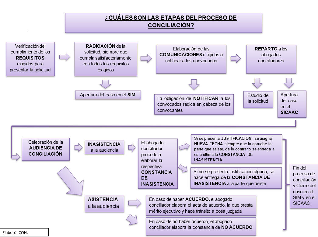 descripción de las etapas del proceso de conciliación civil y comercial